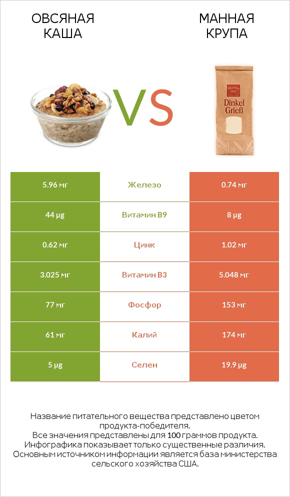 Овсяная каша vs Манная крупа infographic