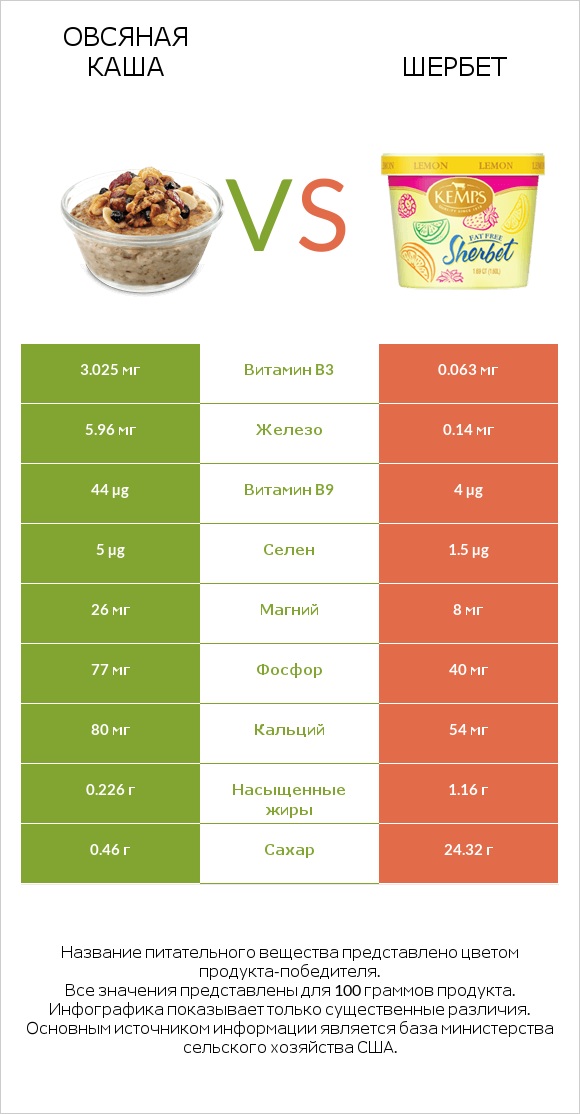 Овсяная каша vs Шербет infographic