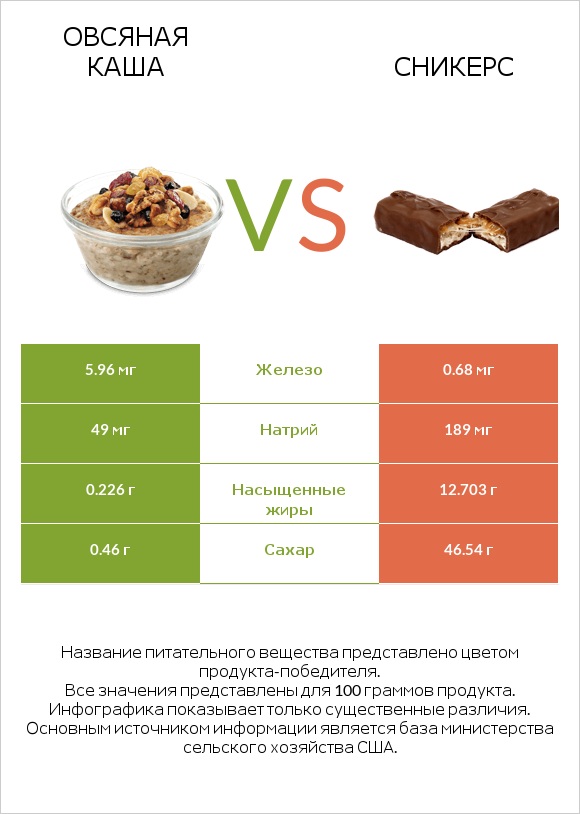 Овсяная каша vs Сникерс infographic