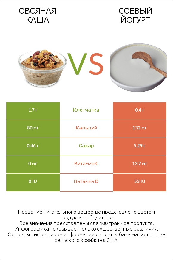 Овсяная каша vs Соевый йогурт infographic