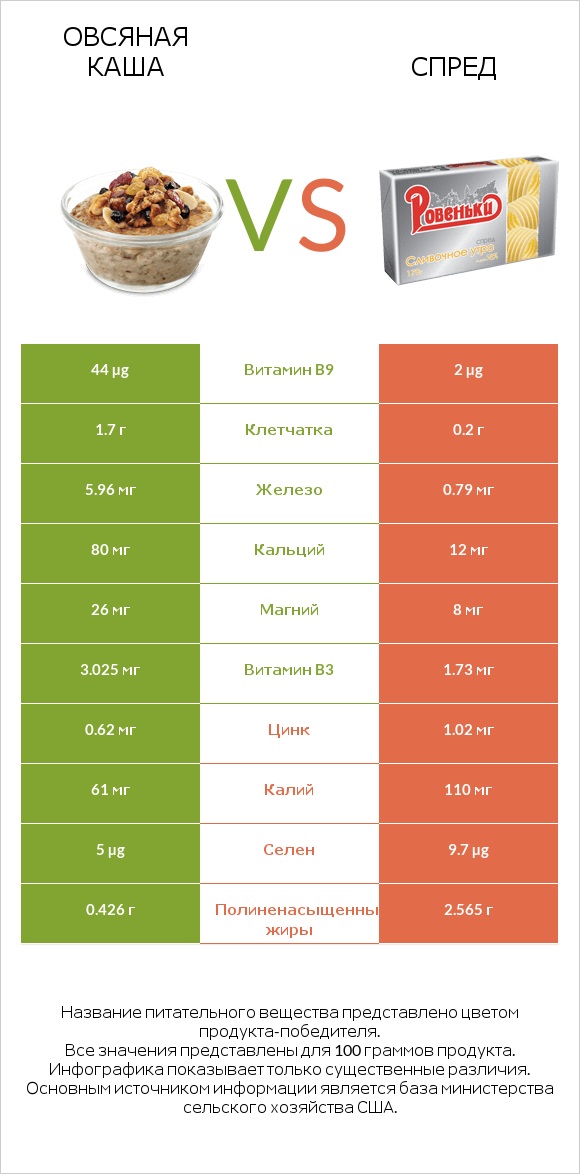 Овсяная каша vs Спред infographic