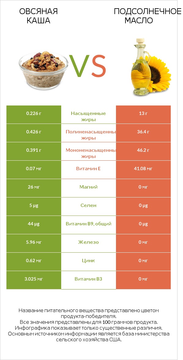 Овсяная каша vs Подсолнечное масло infographic
