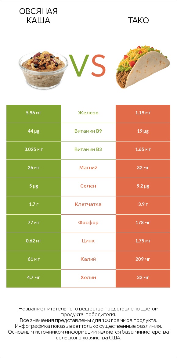 Овсяная каша vs Тако infographic