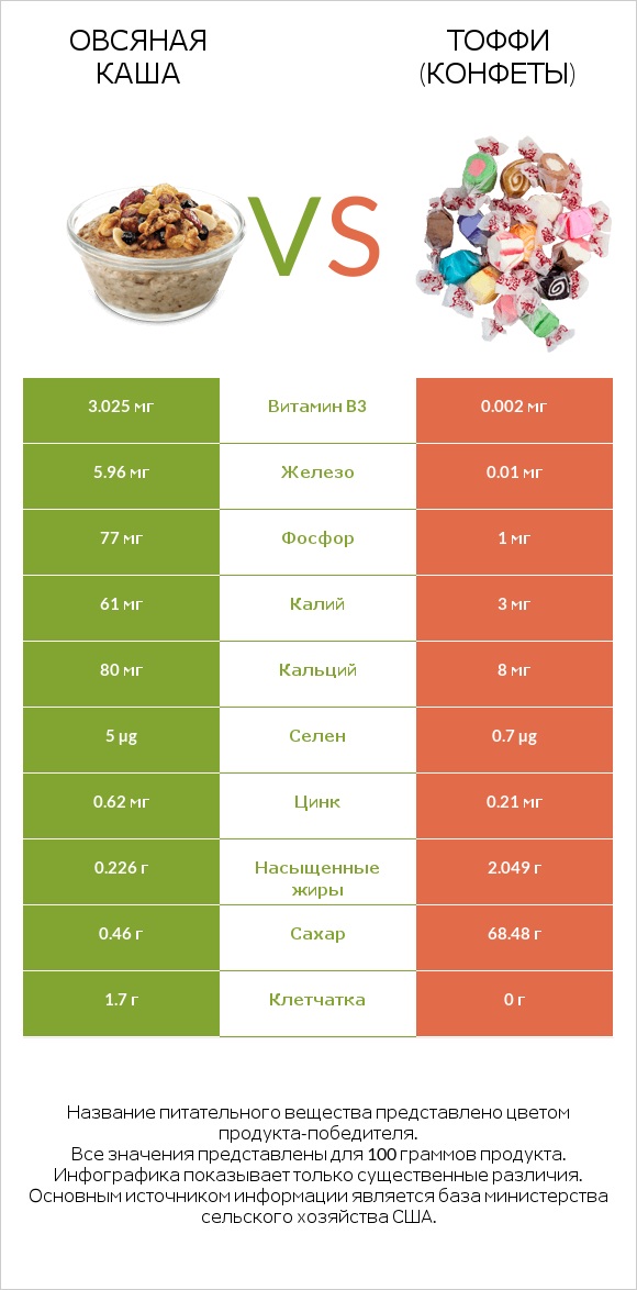 Овсяная каша vs Тоффи (конфеты) infographic
