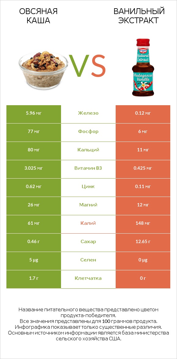 Овсяная каша vs Ванильный экстракт infographic