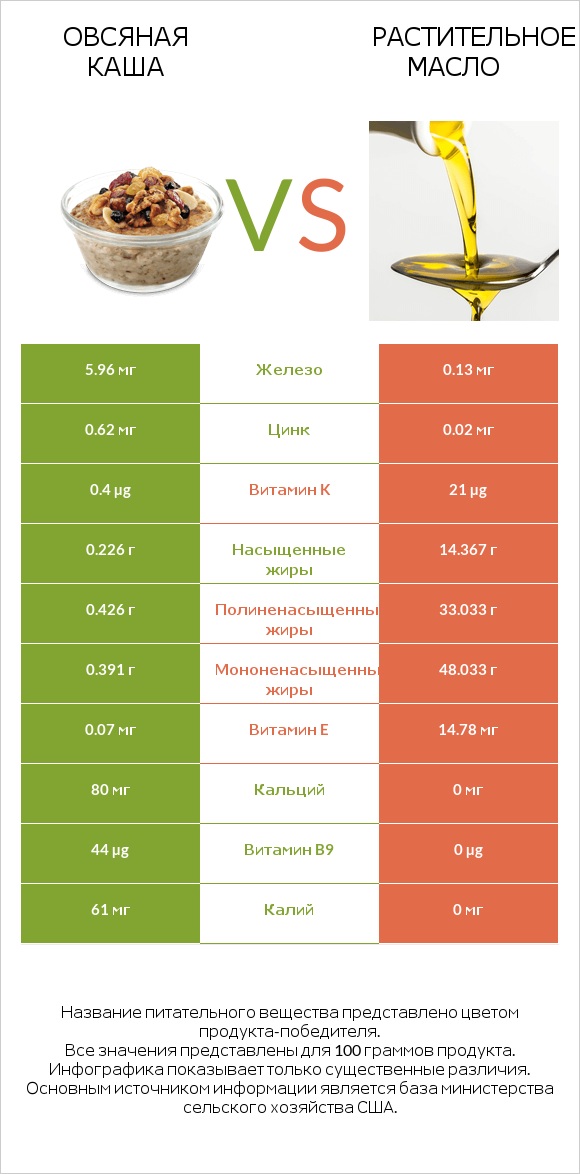 Овсяная каша vs Растительное масло infographic