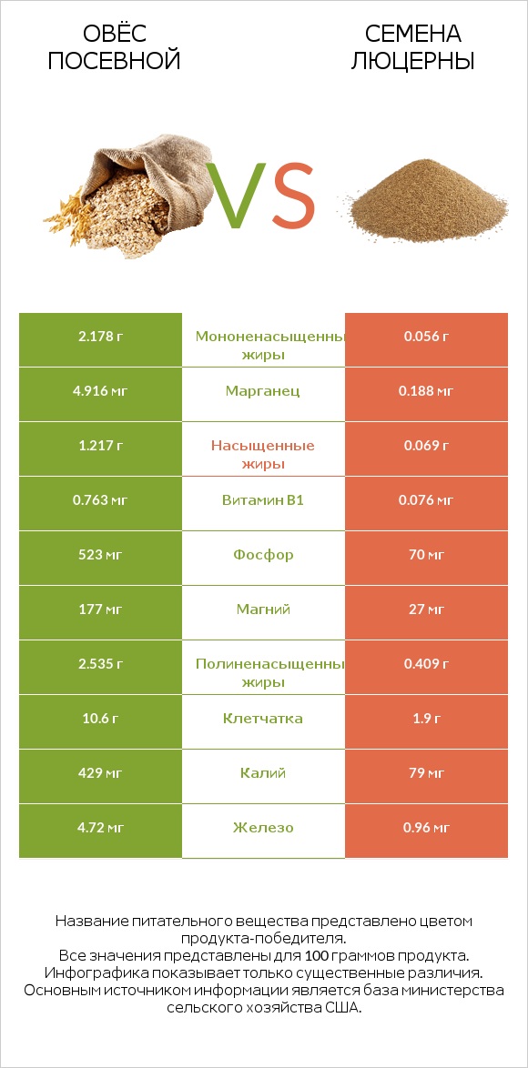 Овёс посевной vs Семена люцерны infographic