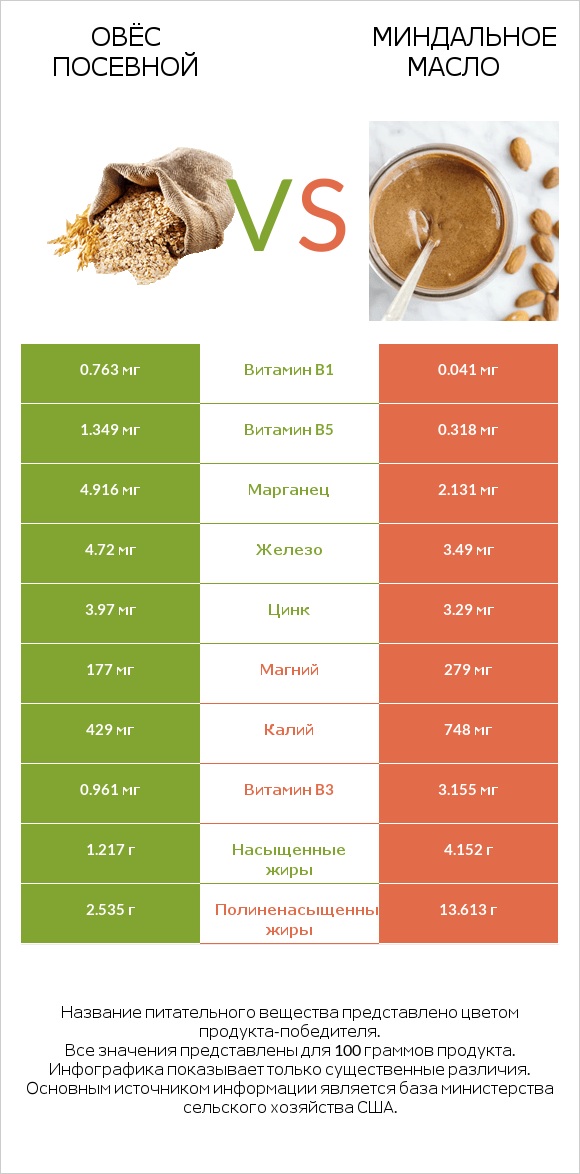 Овёс посевной vs Миндальное масло infographic