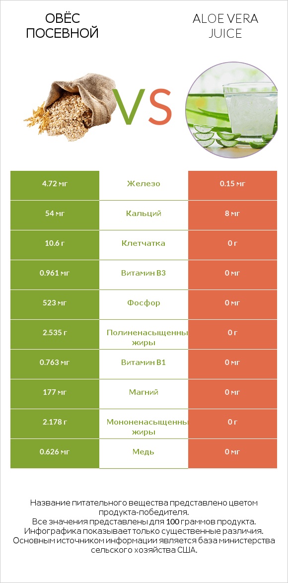 Овёс посевной vs Aloe vera juice infographic