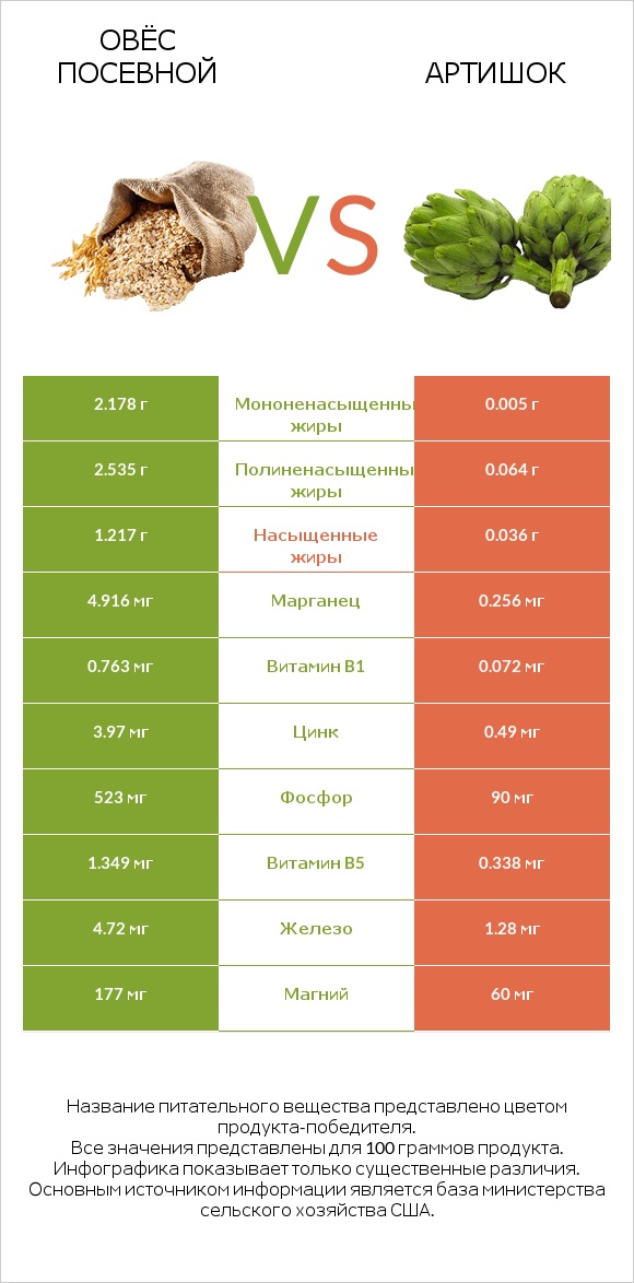 Овёс посевной vs Артишок infographic