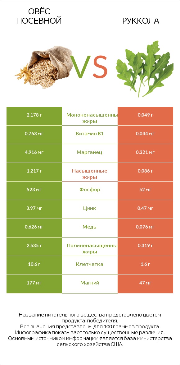 Овёс посевной vs Руккола infographic