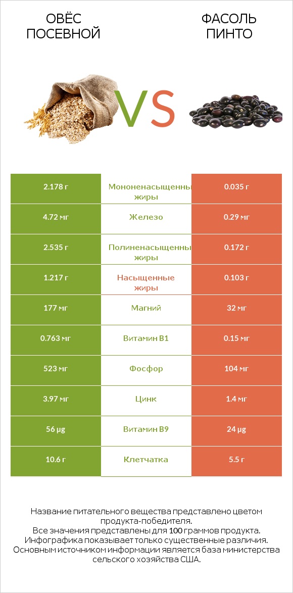Овёс посевной vs Фасоль пинто сырой infographic