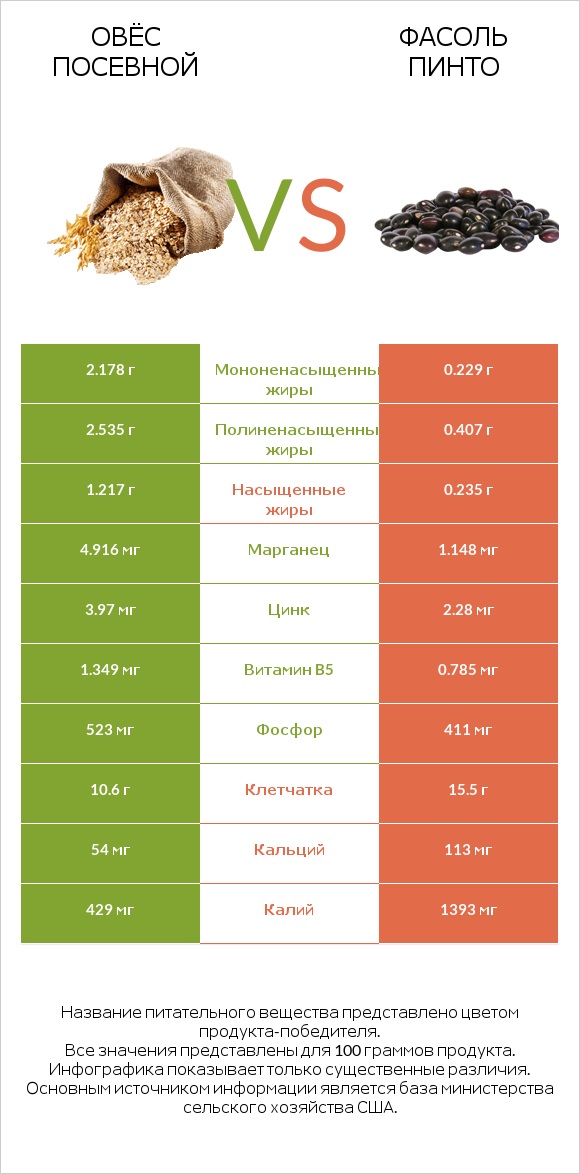 Овёс посевной vs Фасоль пинто infographic