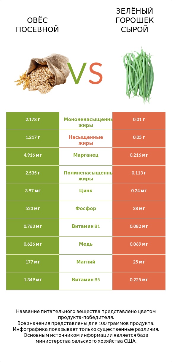 Овёс посевной vs Зелёный горошек сырой infographic