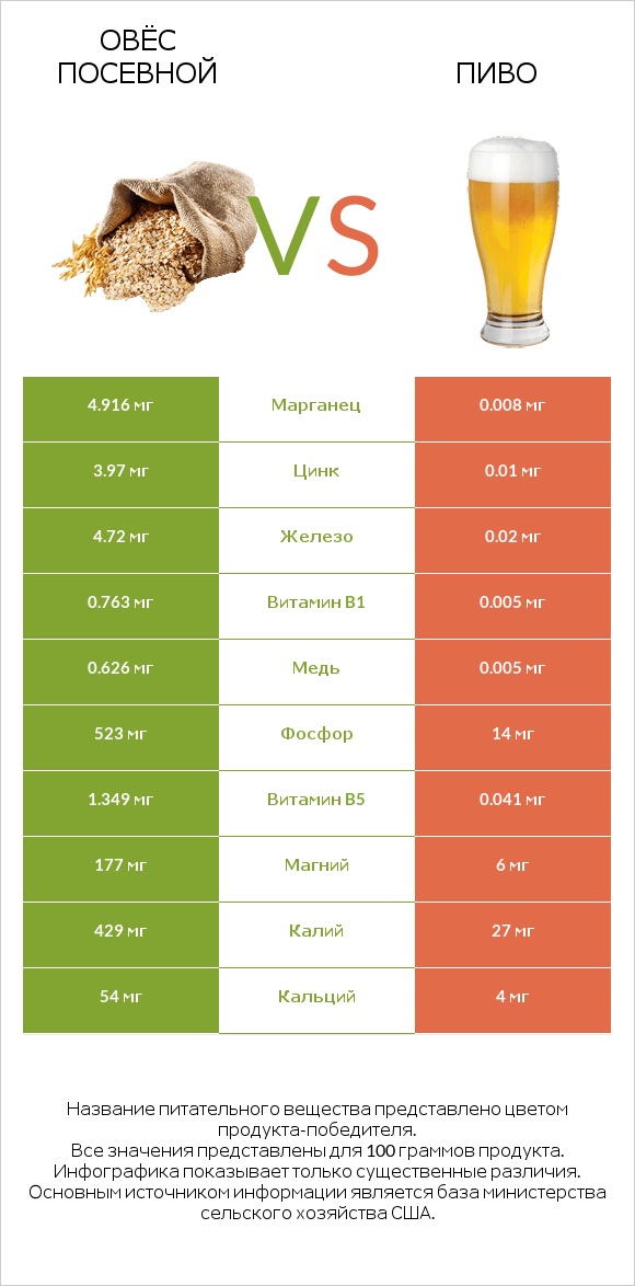 Овёс посевной vs Пиво infographic