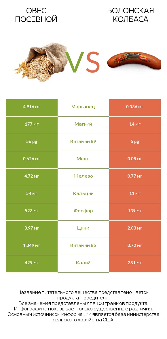 Овёс посевной vs Болонская колбаса infographic