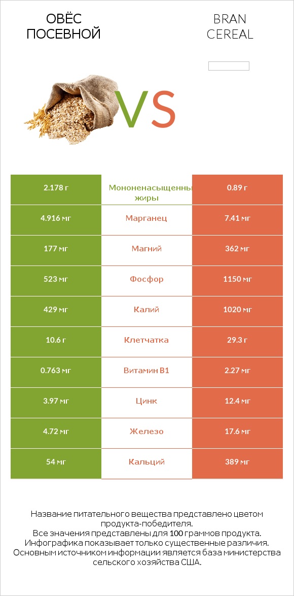 Овёс посевной vs Отруби хлопья infographic