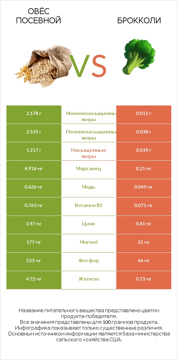 Овёс посевной vs Брокколи infographic