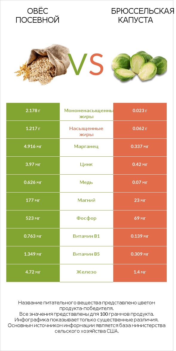 Овёс посевной vs Брюссельская капуста infographic