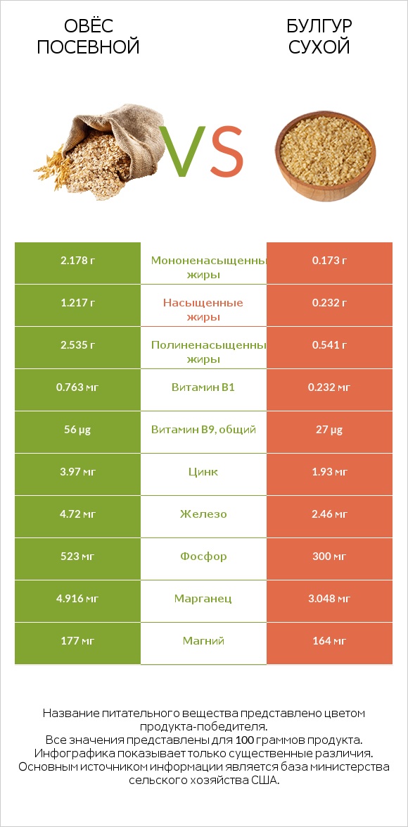 Овёс посевной vs Булгур сухой infographic