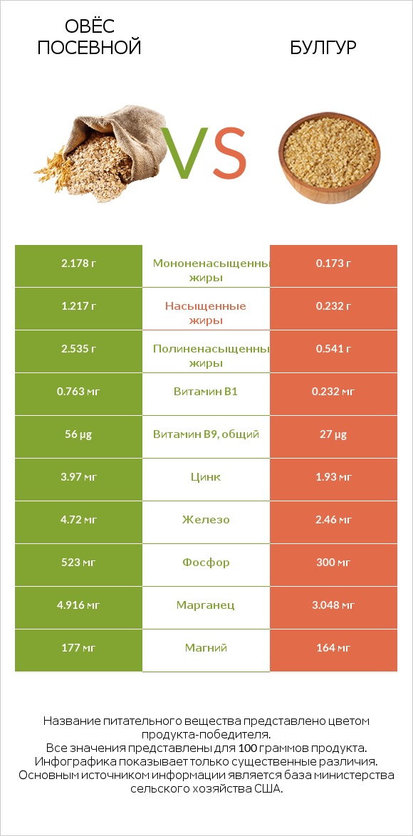 Овёс посевной vs Булгур infographic