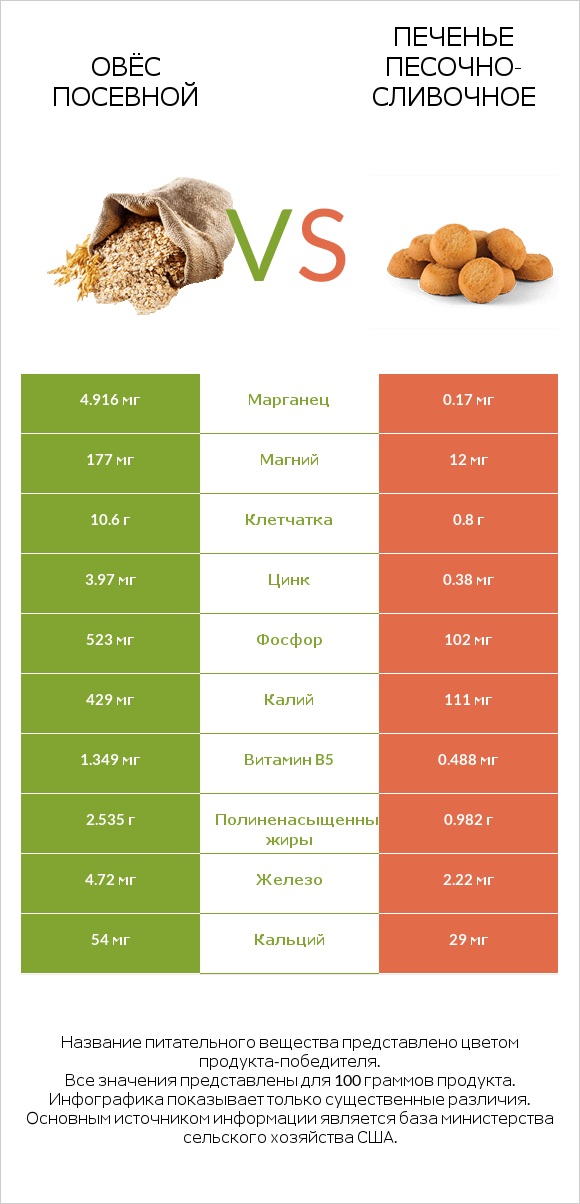 Овёс посевной vs Печенье песочно-сливочное infographic