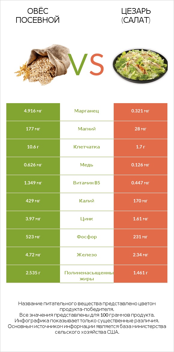 Овёс посевной vs Цезарь (салат) infographic