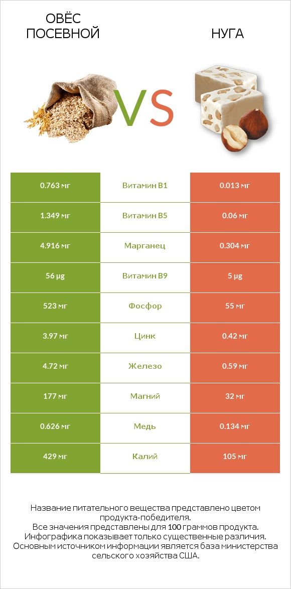 Овёс посевной vs Нуга infographic
