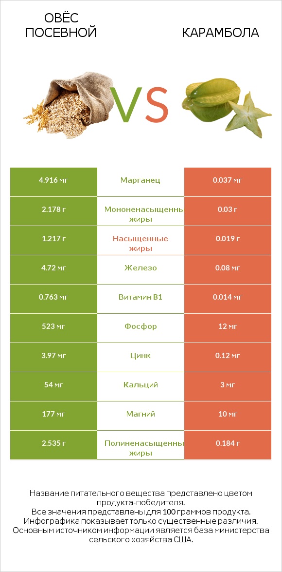 Овёс посевной vs Карамбола infographic