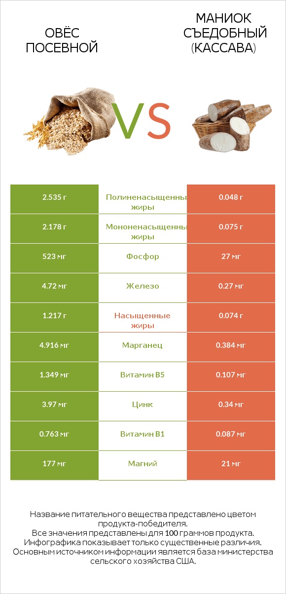 Овёс посевной vs Маниок съедобный (кассава) infographic