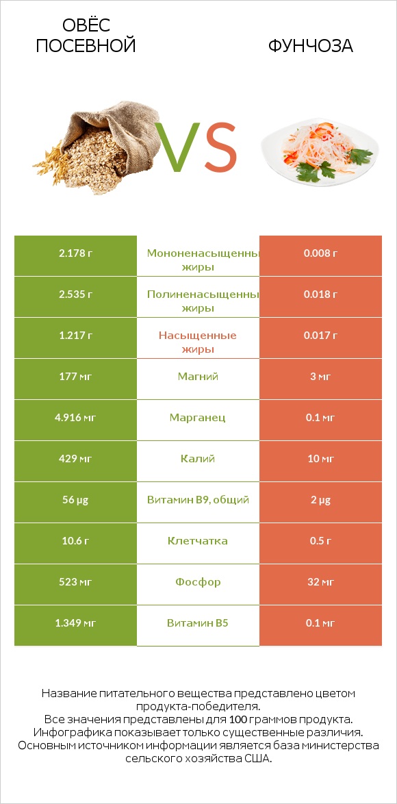 Овёс посевной vs Фунчоза infographic