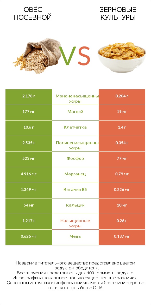 Овёс посевной vs Зерновые культуры infographic
