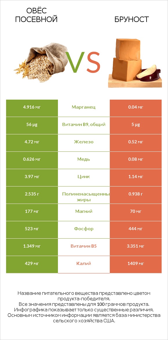 Овёс посевной vs Бруност infographic
