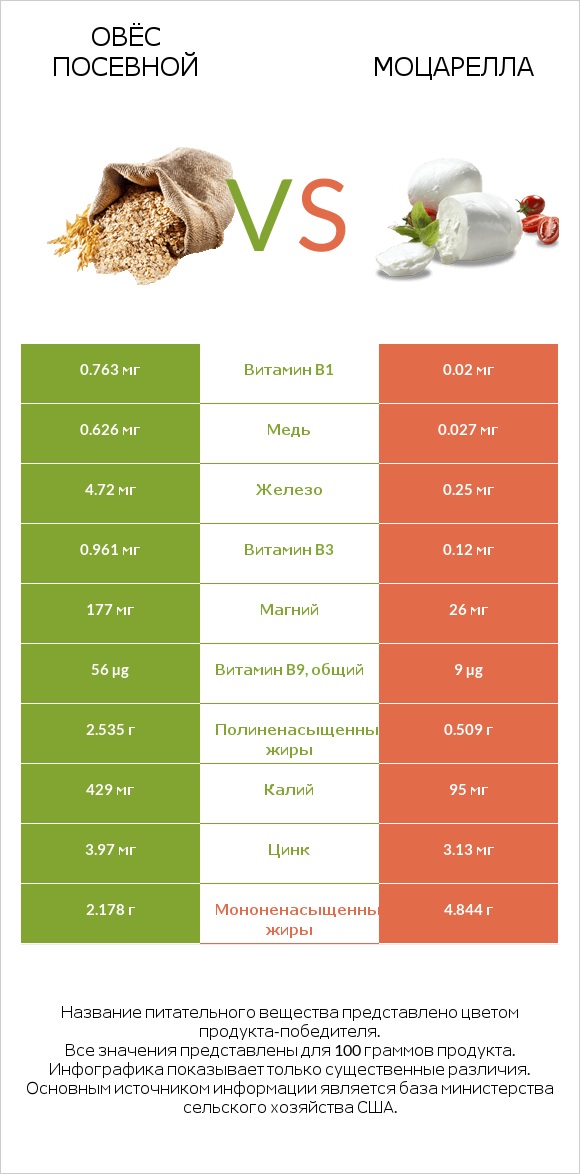 Овёс посевной vs Моцарелла infographic