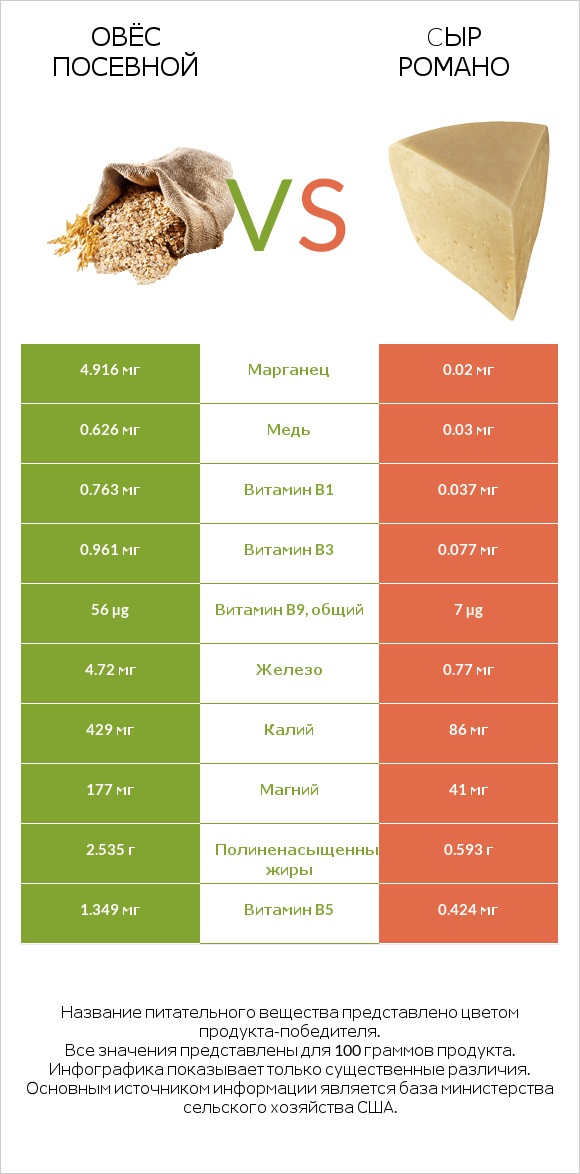 Овёс посевной vs Cыр Романо infographic
