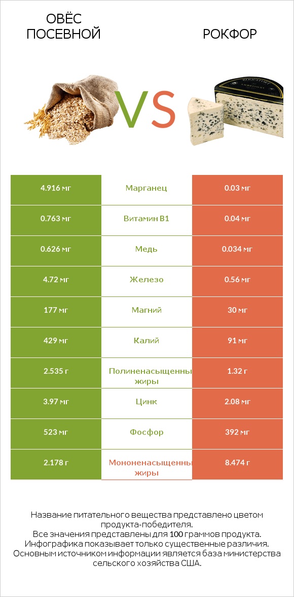 Овёс посевной vs Рокфор infographic