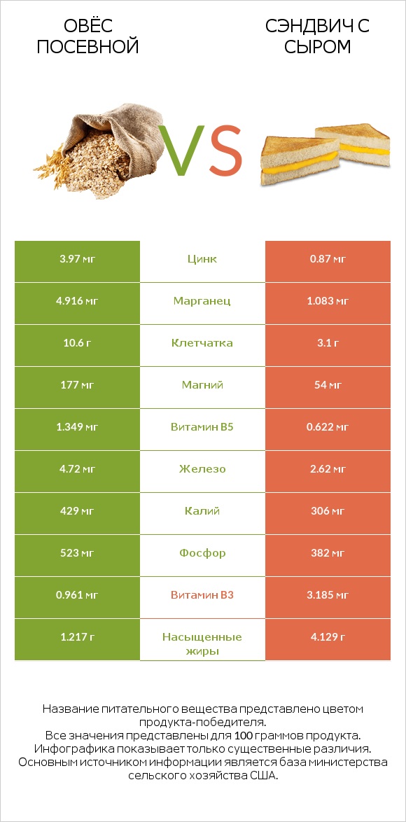 Овёс посевной vs Сэндвич с сыром infographic