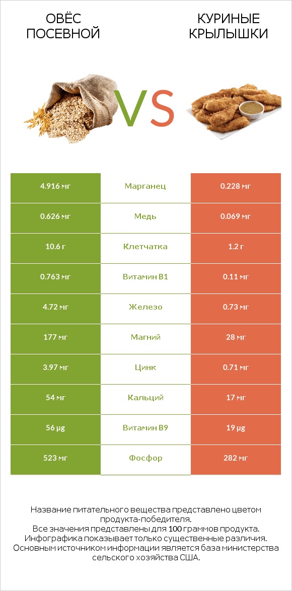 Овёс посевной vs Куриные крылышки infographic