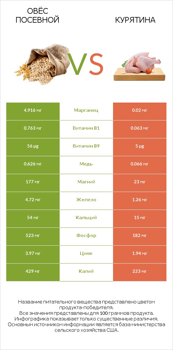 Овёс посевной vs Курятина infographic