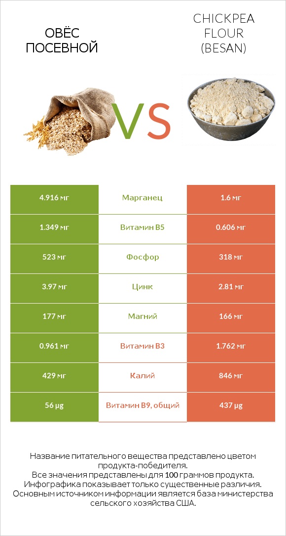Овёс посевной vs Chickpea flour (besan) infographic