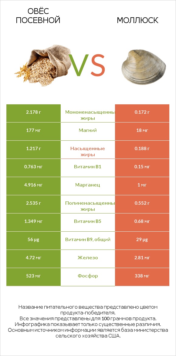 Овёс посевной vs Моллюск infographic