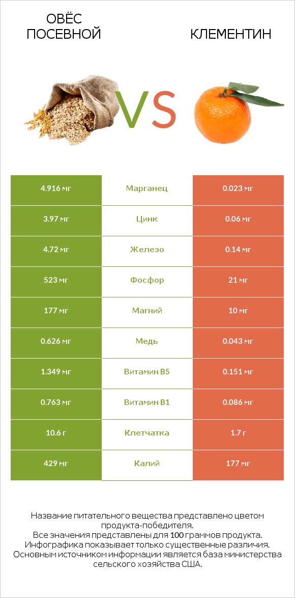 Овёс посевной vs Клементин infographic