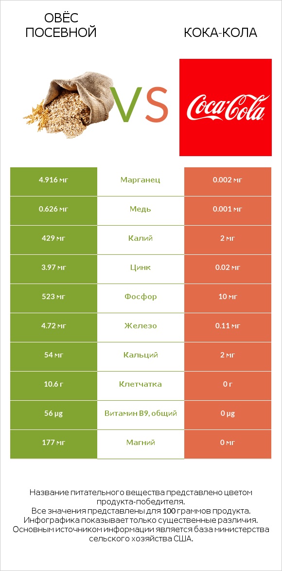 Овёс посевной vs Кока-Кола infographic