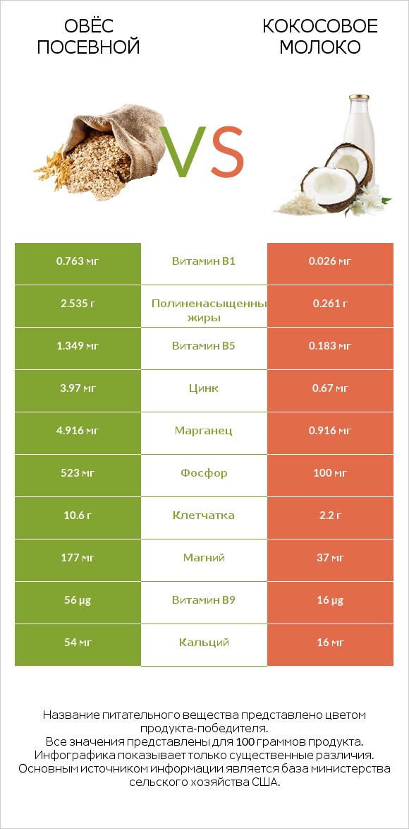 Овёс посевной vs Кокосовое молоко infographic