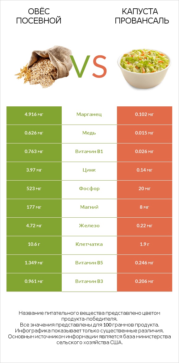 Овёс посевной vs Капуста Провансаль infographic
