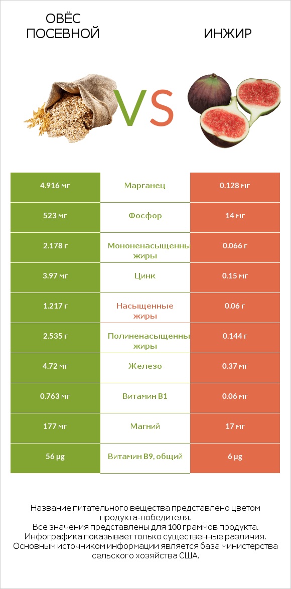 Овёс посевной vs Инжир infographic