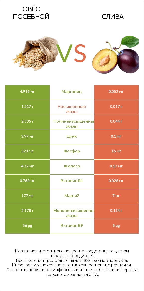 Овёс посевной vs Слива infographic