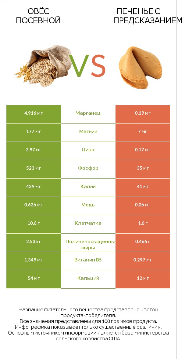 Овёс посевной vs Печенье с предсказанием infographic