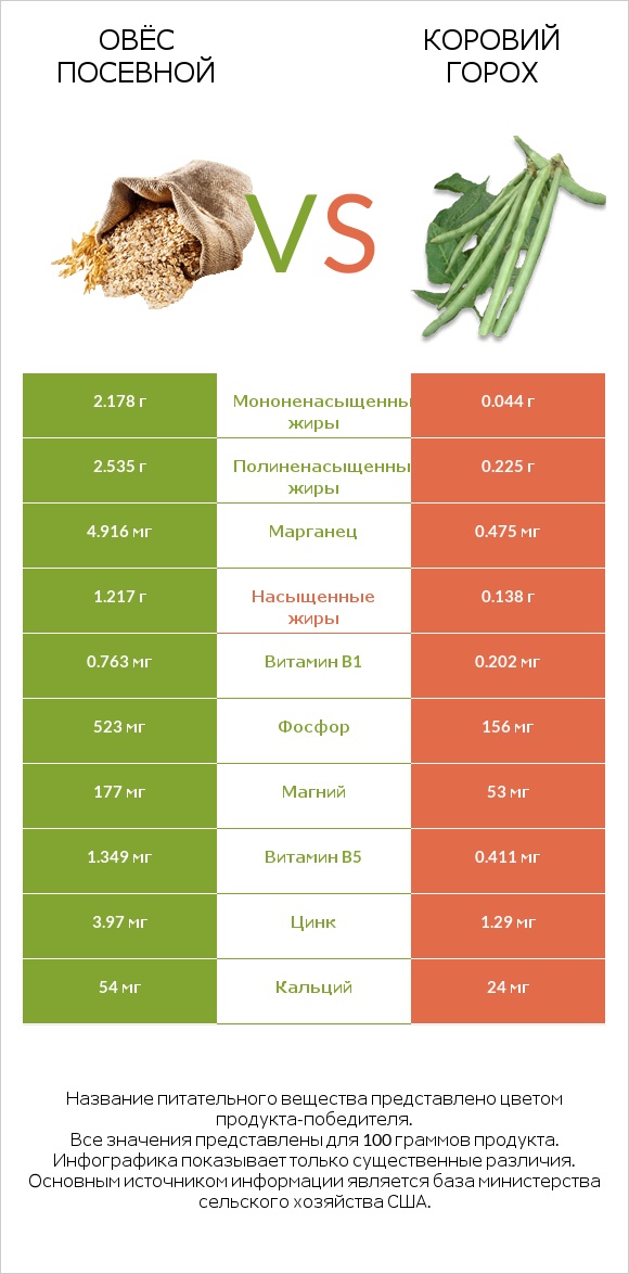 Овёс посевной vs Коровий горох infographic