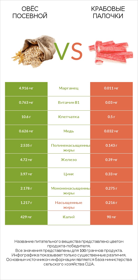 Овёс посевной vs Крабовые палочки infographic